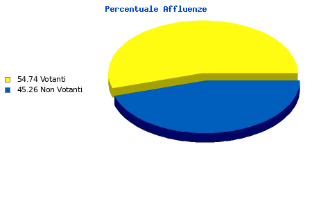 Grafico